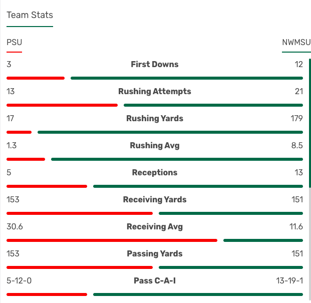 Halftime stats between Northwest Missouri State and Pittsburg State.