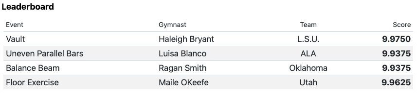 Session 2, rotation 2 leaderboard