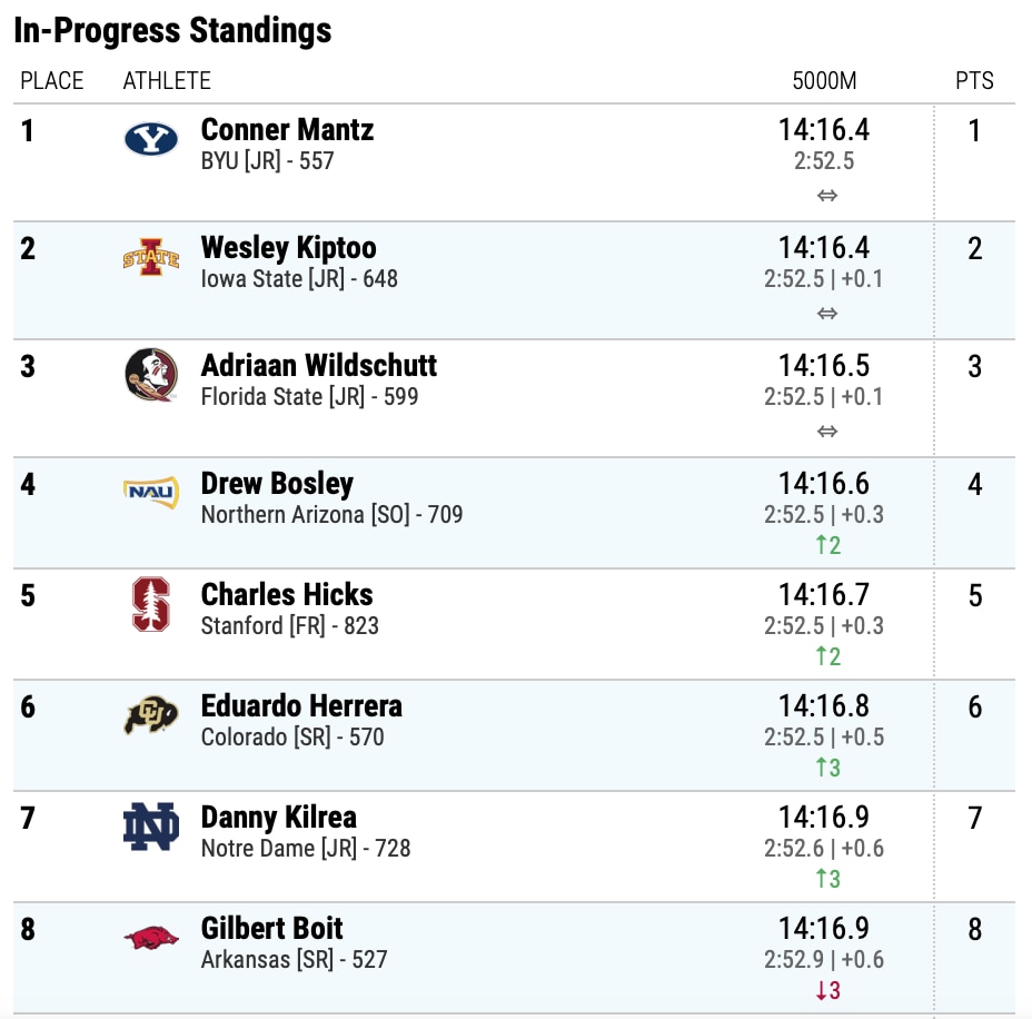 2021 di men's cross country halfway splits