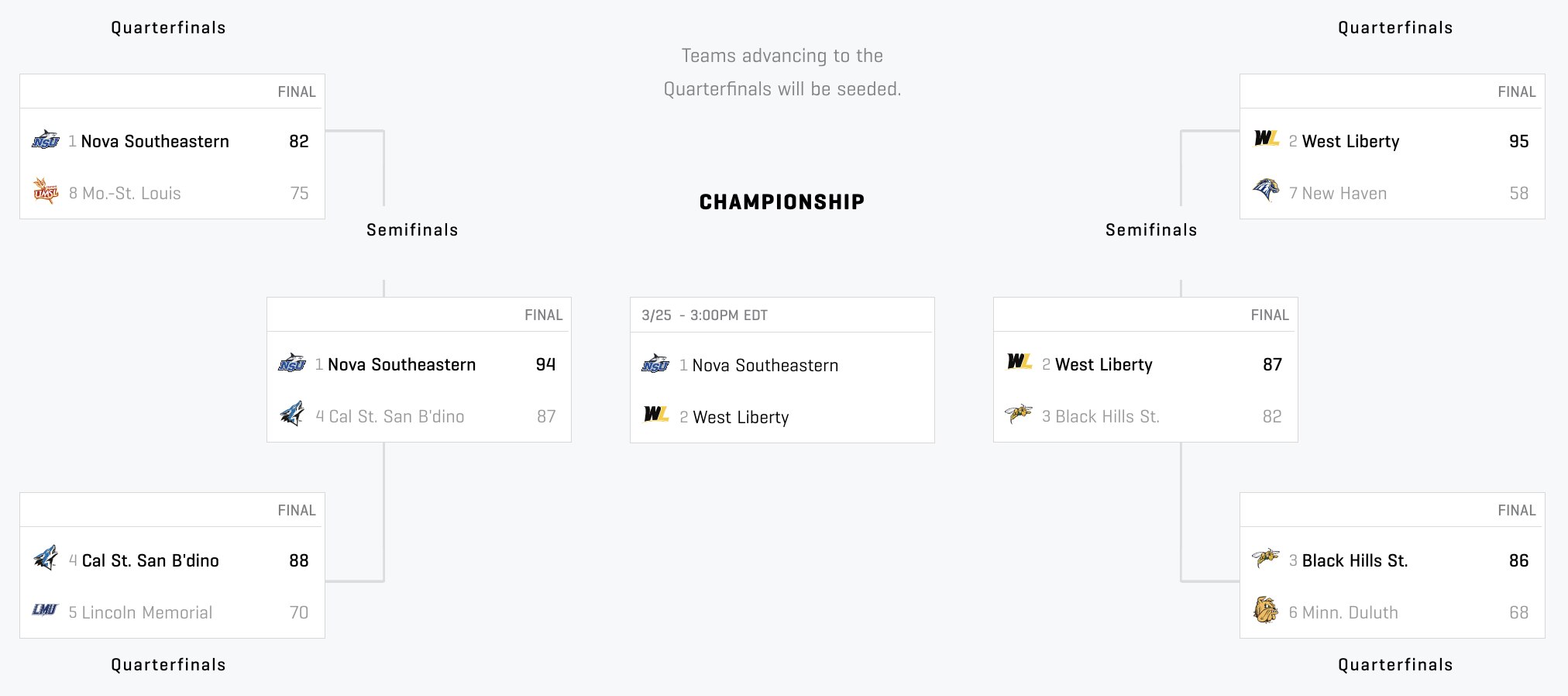 DII men's basketball Elite Eight