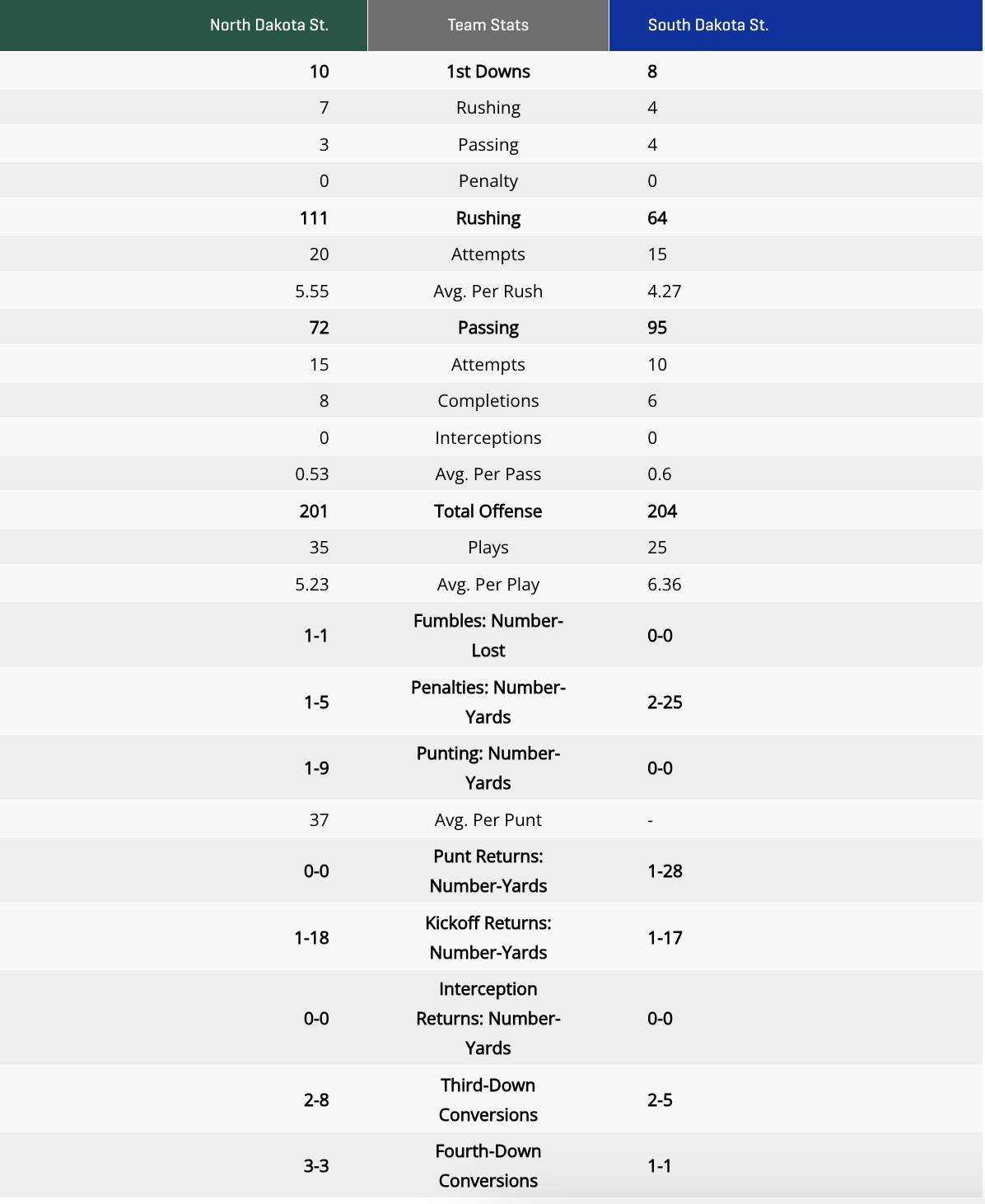 halftime stats