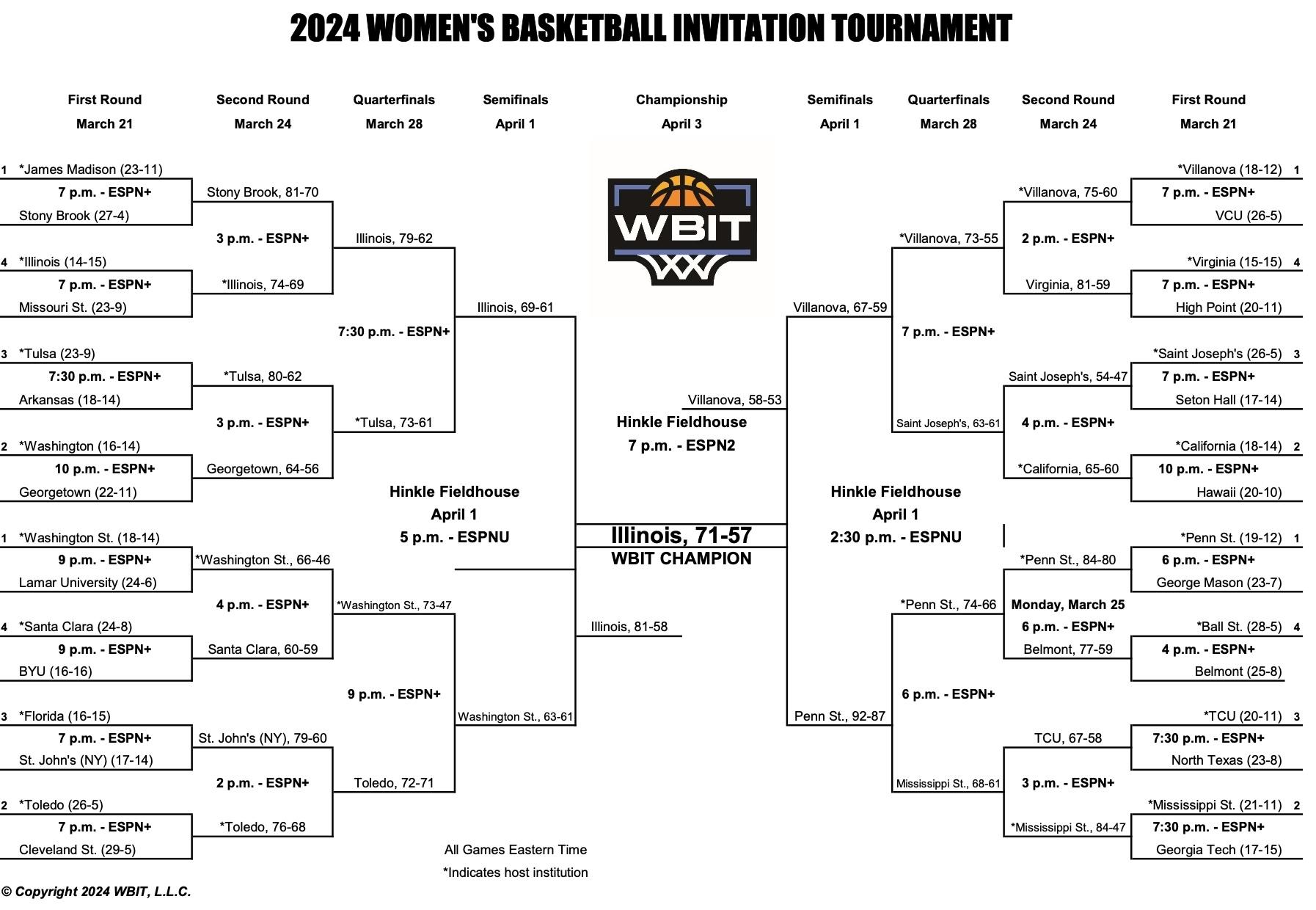 Final 2024 WBIT bracket