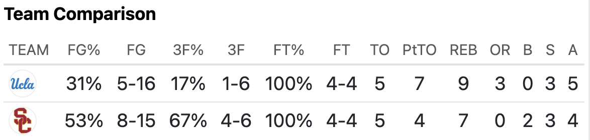 USC vs UCLA