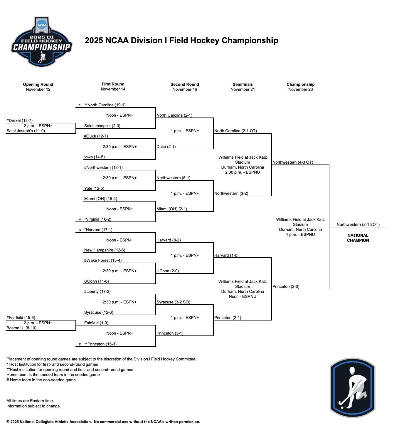 Northwestern wins the 2025 NCAA DI field hockey championship