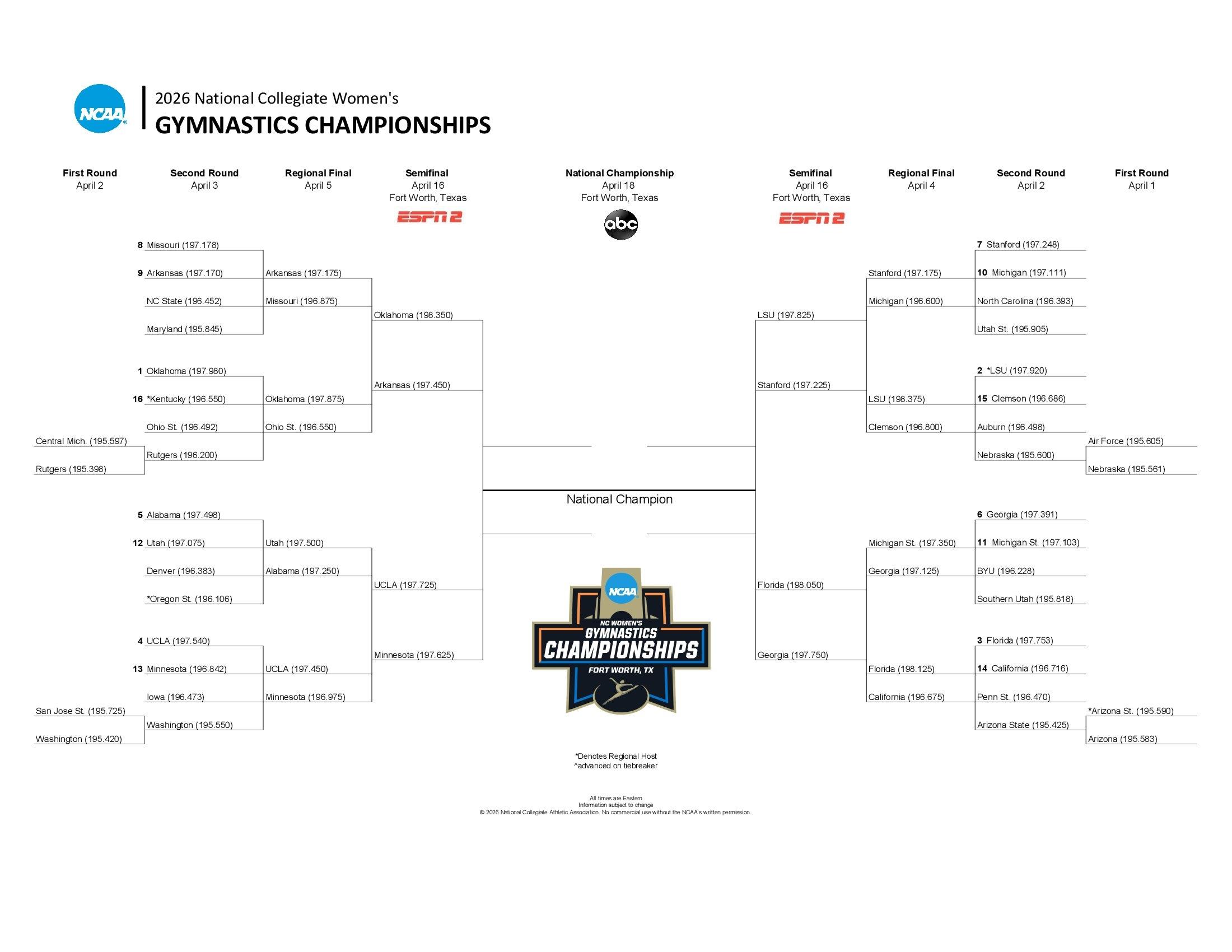 Here is the 2026 NCAA women's gymnastics championship bracket