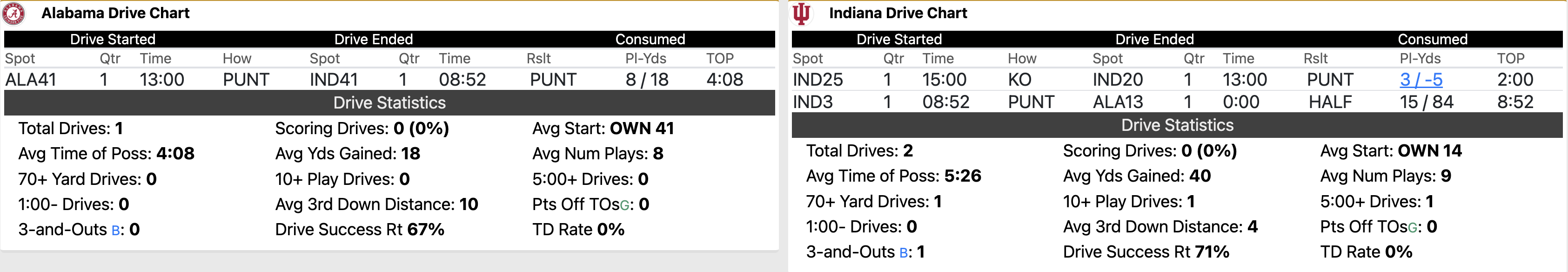 1st quarter stats
